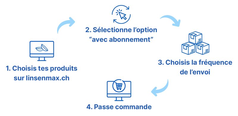 Comment m'abonner ? 